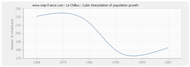 Le Chillou : Cubic interpolation of population growth